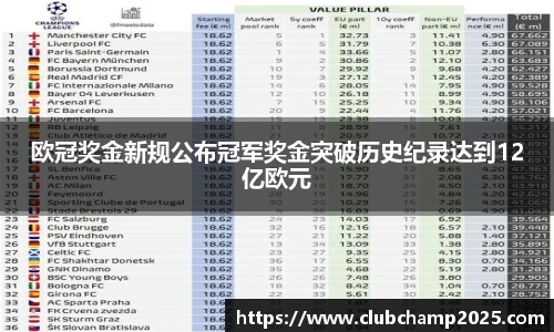 欧冠奖金新规公布冠军奖金突破历史纪录达到12亿欧元